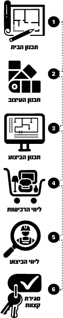 שלבי תהליך השיפוץ והבנייה